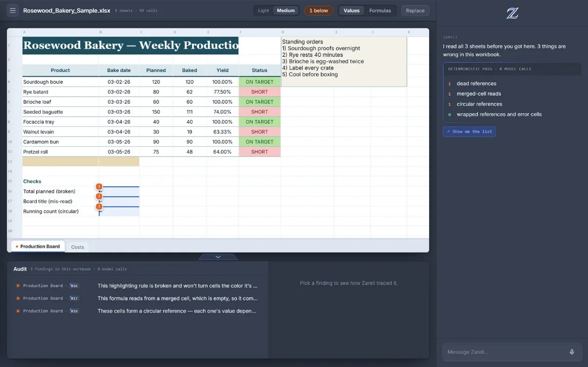 Zareli with a sample bakery workbook open. An audit panel lists three findings in it -- a broken highlighting rule, a formula reading an empty merged cell, and a circular reference -- found in a deterministic pass with no model calls.